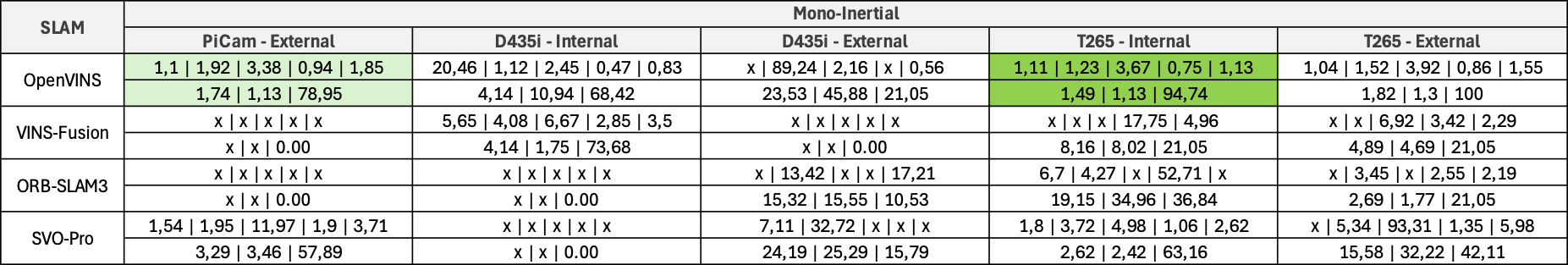 Mono-Inertial Results