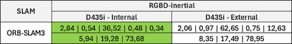 RGBD-Inertial Results