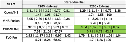 Stereo-Inertial Results