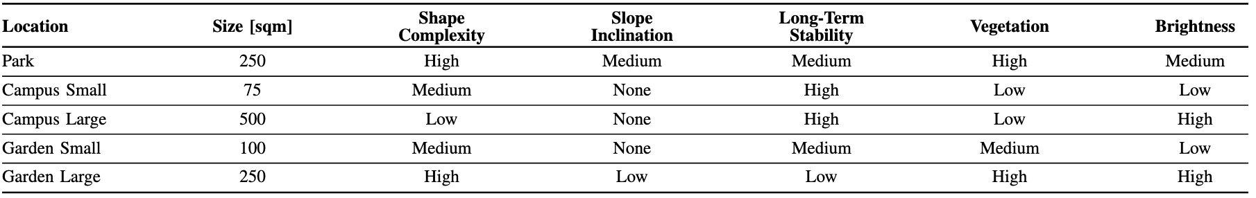 Location Characteristics