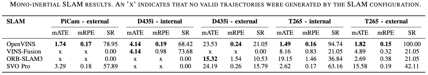 Mono-Inertial Results
