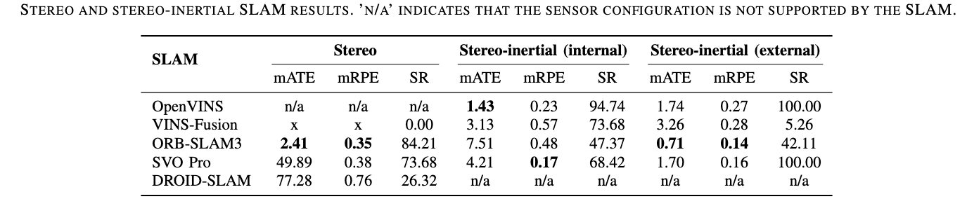 Stereo-Inertial Results