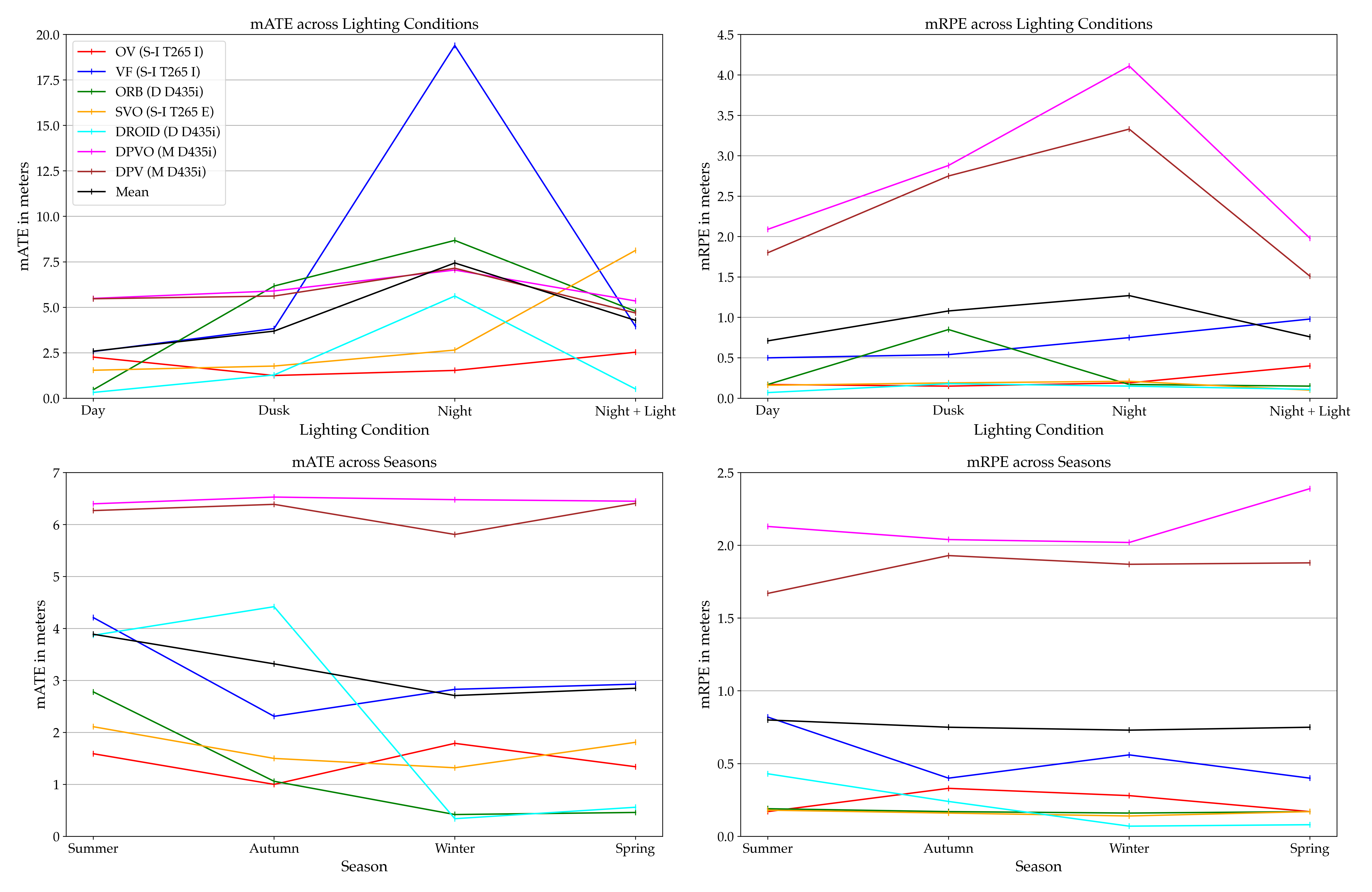 Summary Results