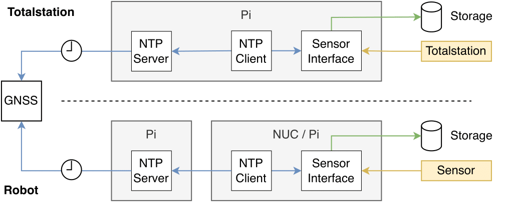 Data Recording and Time Synchronization