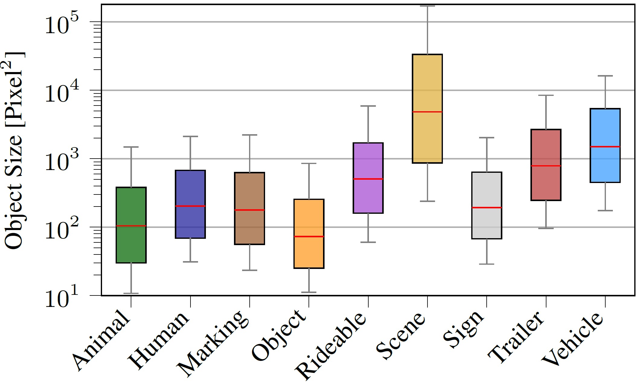 Object size distribution for each SearchAD category