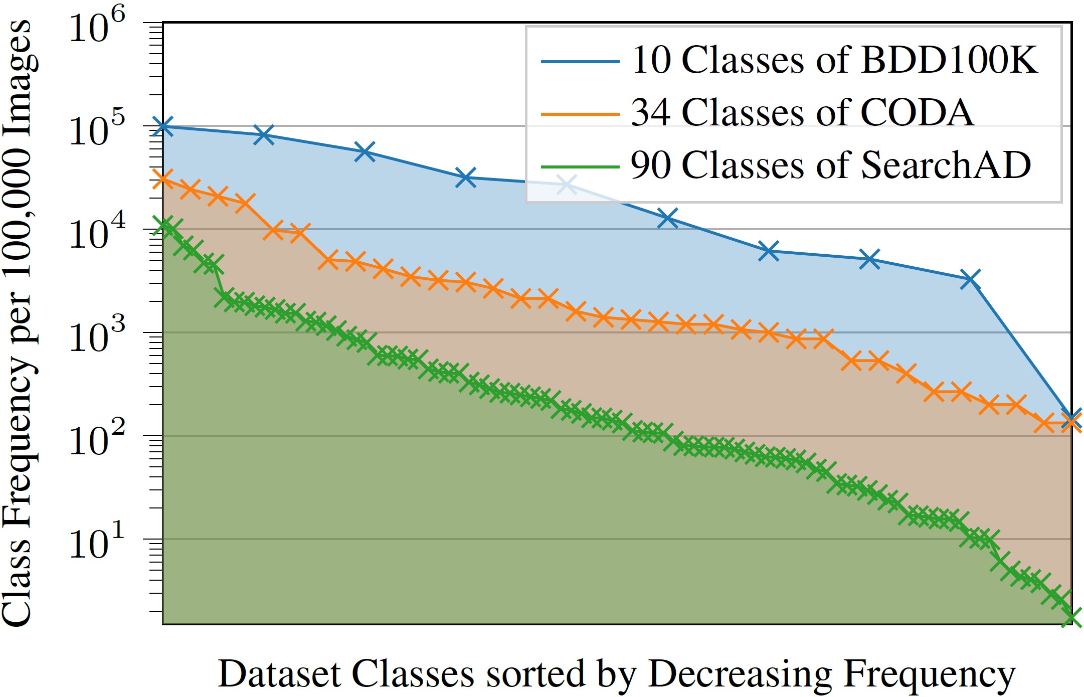Distribution comparison showing the extreme rarity of SearchAD classes